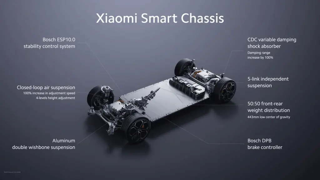 Chassis und Fahrwerksplattform des Xiaomi SU7 mit Komponenten wie Luftfederung und Stabilisatoren.